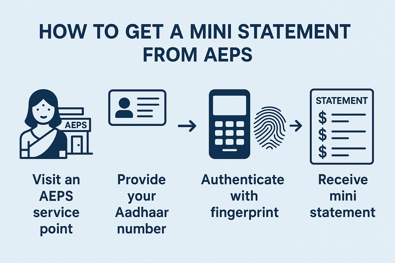 how to get a mini statement from AEPS